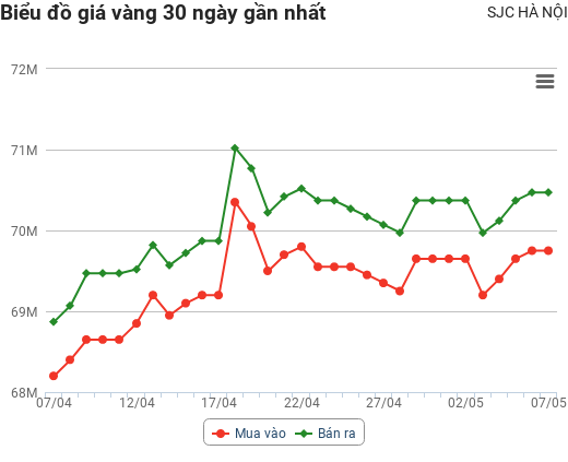 Giá vàng hôm nay 7/5: Bật tăng phiên cuối tuần